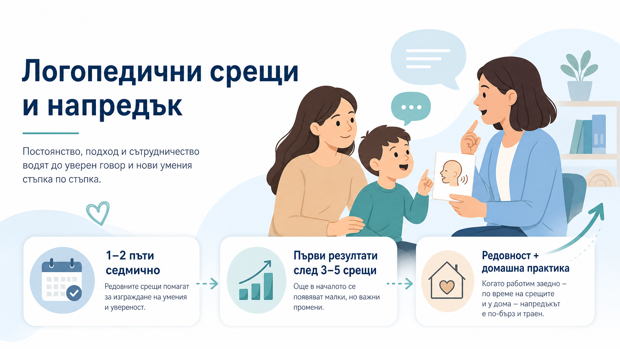 Инфографика за посещение при логопед с 1–2 срещи седмично и първи резултати след 3–5 срещи